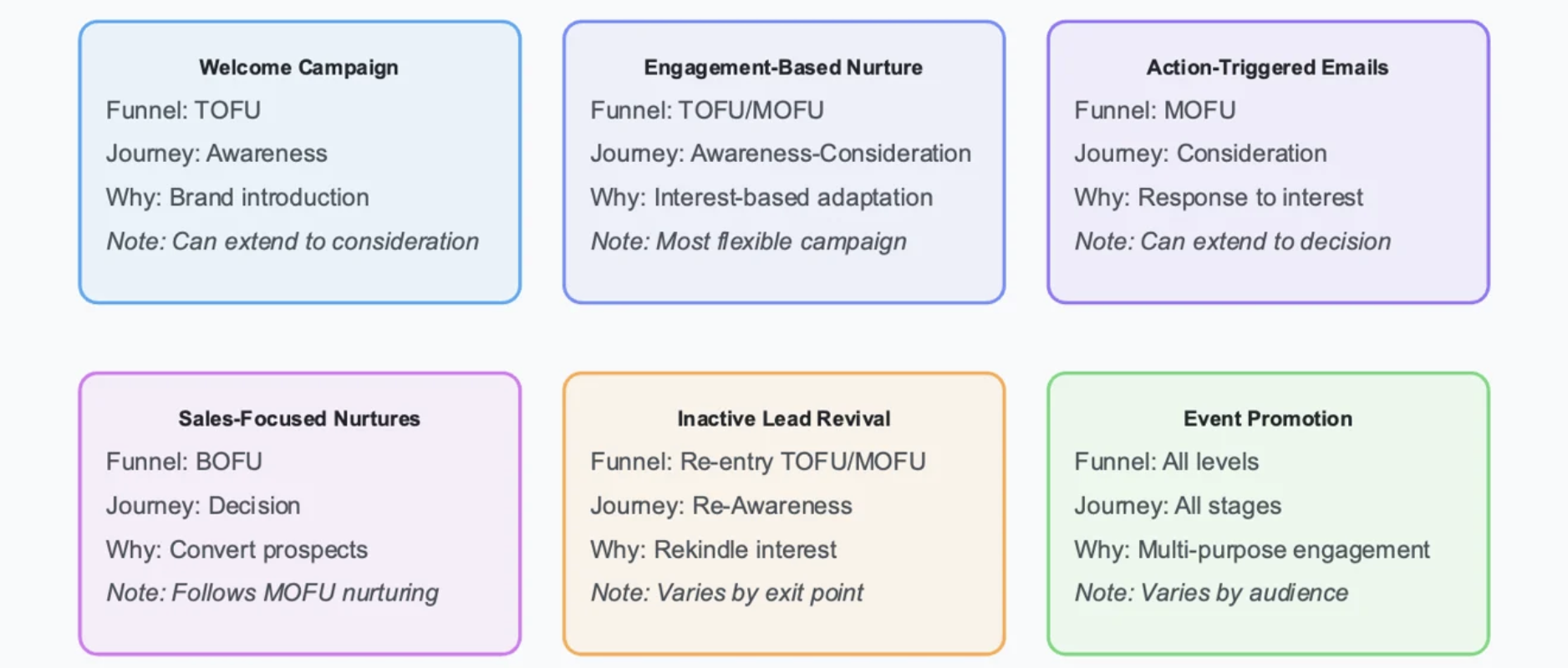 Common Types of Nurture Campaigns