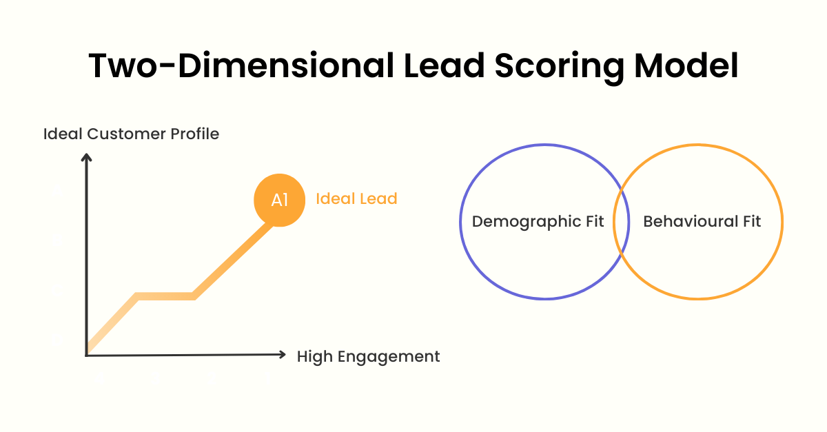 Two-Dimensional-Lead-Scoring