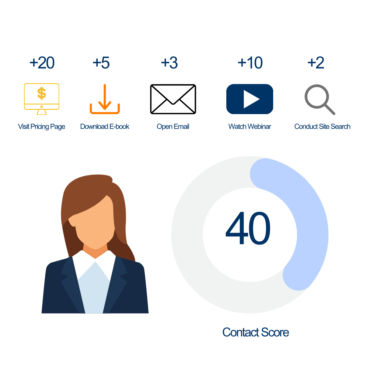 Two-dimensional_Lead_Scoring